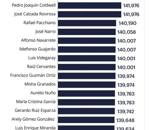 Sueldos del Gabinete