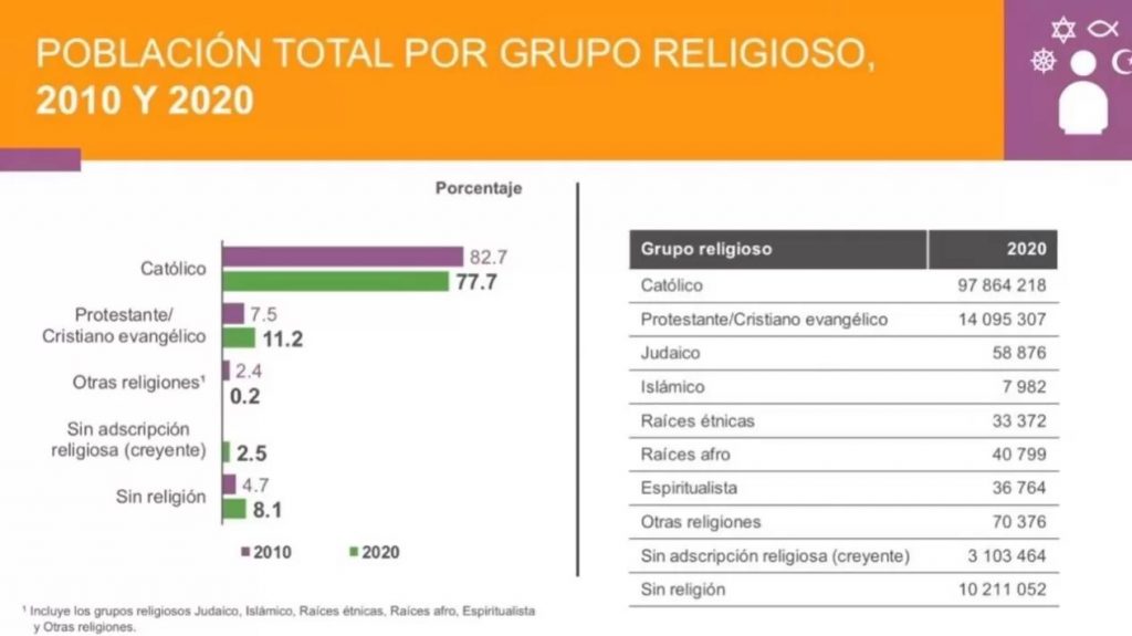 Encuestas, graficas, religión, población